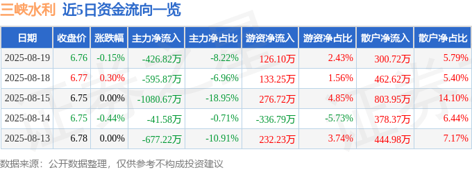 股票行情快报：三峡水利（600116）8月19日主力资金净卖出426.82万元