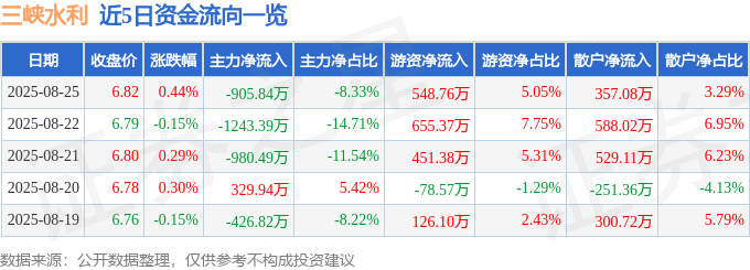 股票行情快报：三峡水利（600116）8月25日主力资金净卖出905.84万元