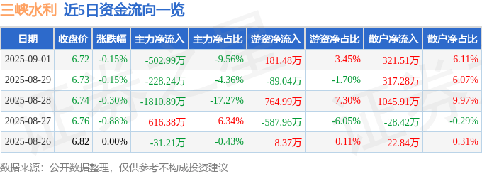 股票行情快报：三峡水利（600116）9月1日主力资金净卖出502.99万元