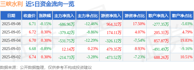 股票行情快报：三峡水利（600116）9月8日主力资金净卖出686.96万元