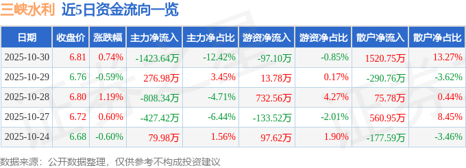 股票行情快报：三峡水利（600116）10月30日主力资金净卖出1423.64万元