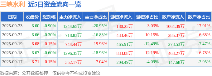 股票行情快报：三峡水利（600116）9月23日主力资金净卖出1244.65万元