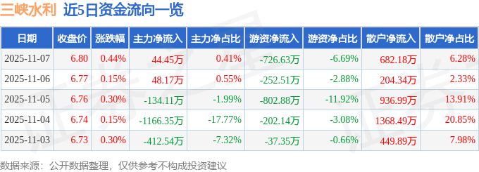 股票行情快报：三峡水利（600116）11月7日主力资金净买入44.45万元