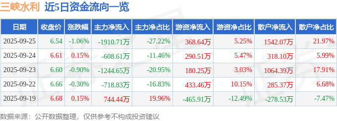 股票行情快报：三峡水利（600116）9月25日主力资金净卖出1910.71万元