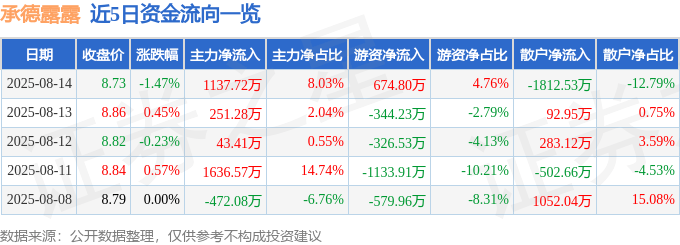 股票行情快报：承德露露（000848）8月14日主力资金净买入1137.72万元