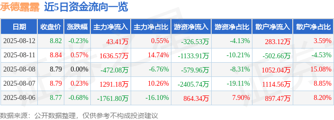 股票行情快报：承德露露（000848）8月12日主力资金净买入43.41万元