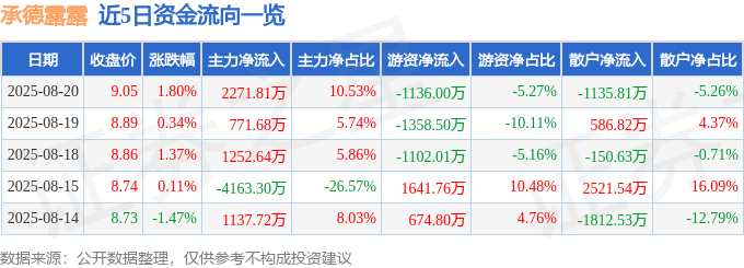 股票行情快报：承德露露（000848）8月20日主力资金净买入2271.81万元