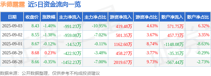 股票行情快报：承德露露（000848）9月3日主力资金净卖出991.23万元
