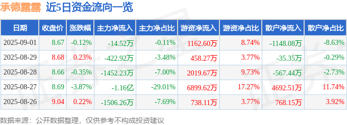 股票行情快报：承德露露（000848）9月1日主力资金净卖出14.52万元