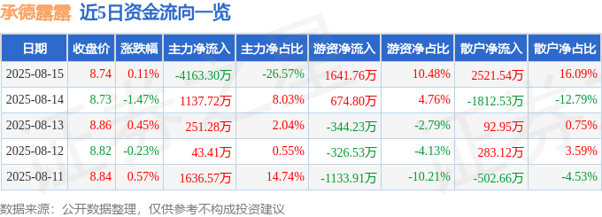 股票行情快报:承德露露(000848)8月15日主力资金净卖出4163.30万元
