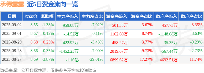 股票行情快报:承德露露(000848)9月2日主力资金净卖出959.08万元