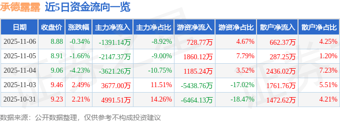 股票行情快报：承德露露（000848）11月6日主力资金净卖出1391.14万元