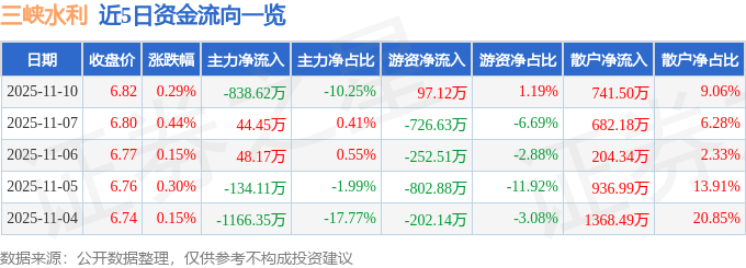 股票行情快报：三峡水利（600116）11月10日主力资金净卖出838.62万元