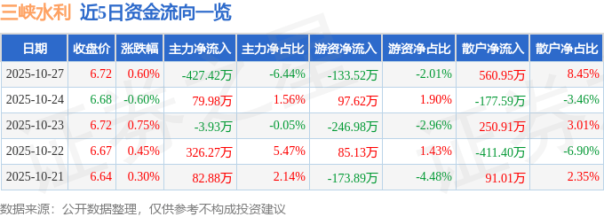 股票行情快报：三峡水利（600116）10月27日主力资金净卖出427.42万元