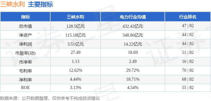 股票行情快报：三峡水利（600116）10月27日主力资金净卖出427.42万元