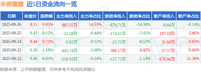 股票行情快报：承德露露（000848）9月26日主力资金净买入887.55万元