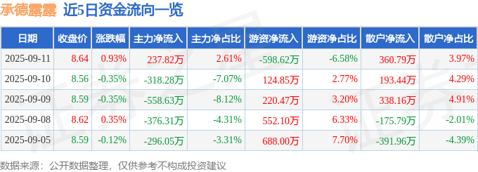 股票行情快报：承德露露（000848）9月11日主力资金净买入237.82万元