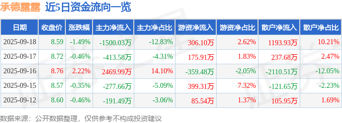 股票行情快报：承德露露（000848）9月18日主力资金净卖出1500.03万元