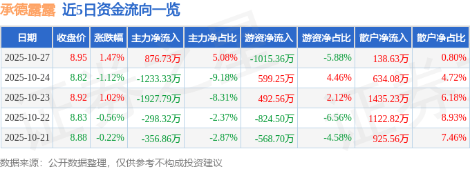 股票行情快报：承德露露（000848）10月27日主力资金净买入876.73万元
