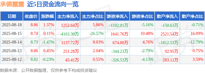 股票行情快报:承德露露(000848)8月18日主力资金净买入1252.64万元