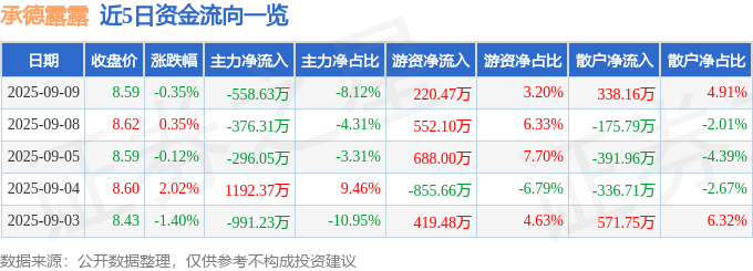 股票行情快报：承德露露（000848）9月9日主力资金净卖出558.63万元