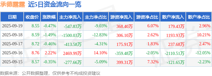 股票行情快报:承德露露(000848)9月19日主力资金净卖出547.83万元