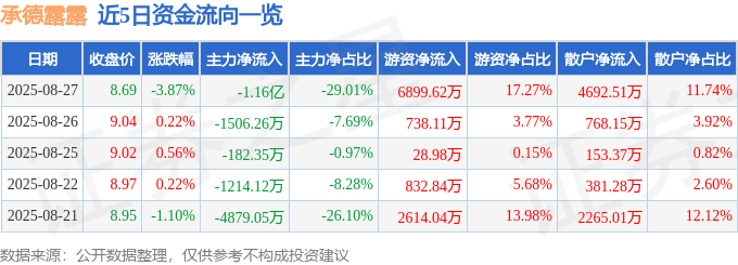股票行情快报:承德露露(000848)8月27日主力资金净卖出1.16亿元