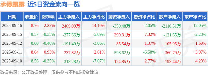 股票行情快报：承德露露（000848）9月16日主力资金净买入2469.99万元