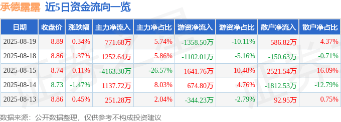 股票行情快报：承德露露（000848）8月19日主力资金净买入771.68万元