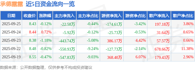 股票行情快报：承德露露（000848）9月25日主力资金净卖出22.58万元