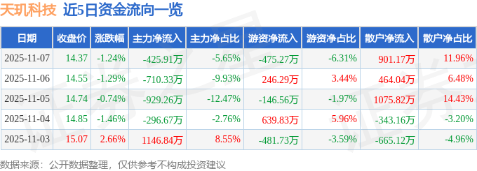 股票行情快报：天玑科技（300245）11月7日主力资金净卖出425.91万元