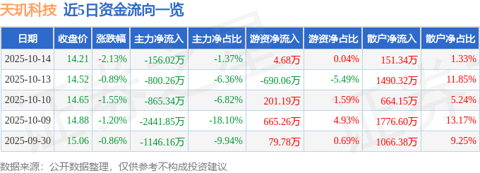 股票行情快报：天玑科技（300245）10月14日主力资金净卖出156.02万元