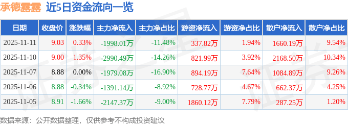 股票行情快报：承德露露（000848）11月11日主力资金净卖出1998.01万元