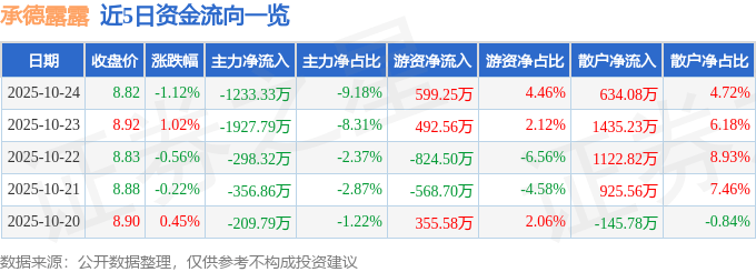 股票行情快报：承德露露（000848）10月24日主力资金净卖出1233.33万元