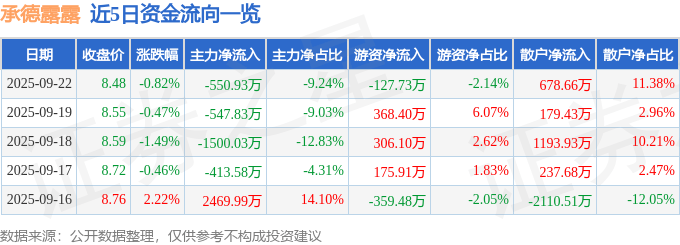 股票行情快报：承德露露（000848）9月22日主力资金净卖出550.93万元