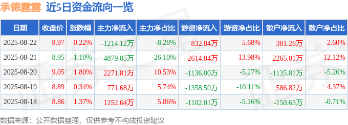 股票行情快报：承德露露（000848）8月22日主力资金净卖出1214.12万元