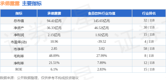 股票行情快报:承德露露(000848)8月22日主力资金净卖出1214.12万元