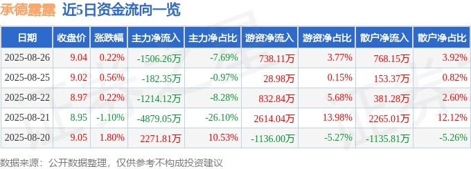 股票行情快报：承德露露（000848）8月26日主力资金净卖出1506.26万元