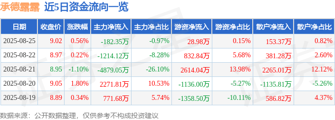股票行情快报：承德露露（000848）8月25日主力资金净卖出182.35万元