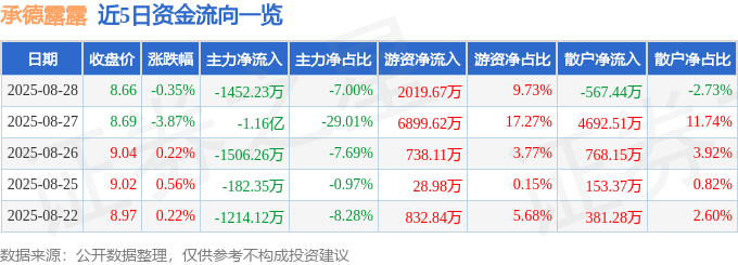 股票行情快报：承德露露（000848）8月28日主力资金净卖出1452.23万元