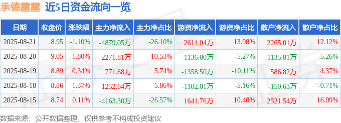 股票行情快报：承德露露（000848）8月21日主力资金净卖出4879.05万元