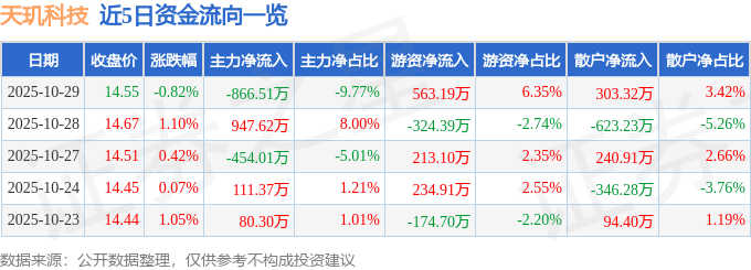 股票行情快报：天玑科技（300245）10月29日主力资金净卖出866.51万元