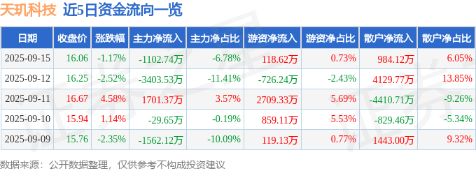 股票行情快报：天玑科技（300245）9月15日主力资金净卖出1102.74万元