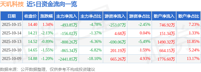 股票行情快报：天玑科技（300245）10月15日主力资金净卖出493.85万元