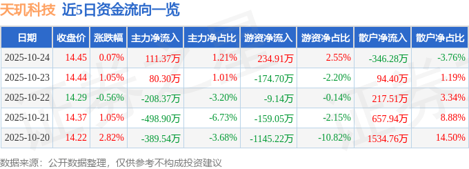 股票行情快报：天玑科技（300245）10月24日主力资金净买入111.37万元