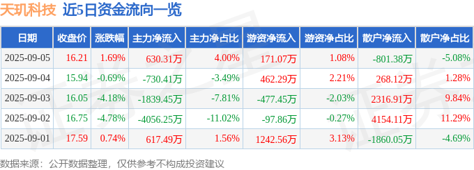 股票行情快报：天玑科技（300245）9月5日主力资金净买入630.31万元