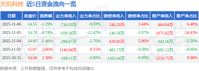 股票行情快报：天玑科技（300245）11月6日主力资金净卖出710.33万元