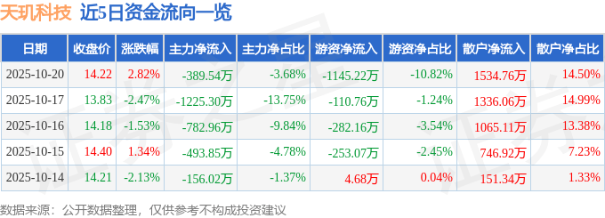 股票行情快报：天玑科技（300245）10月20日主力资金净卖出389.54万元