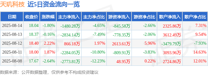 股票行情快报：天玑科技（300245）8月14日主力资金净卖出1480.28万元