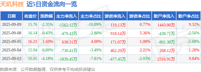 股票行情快报：天玑科技（300245）9月9日主力资金净卖出1562.12万元